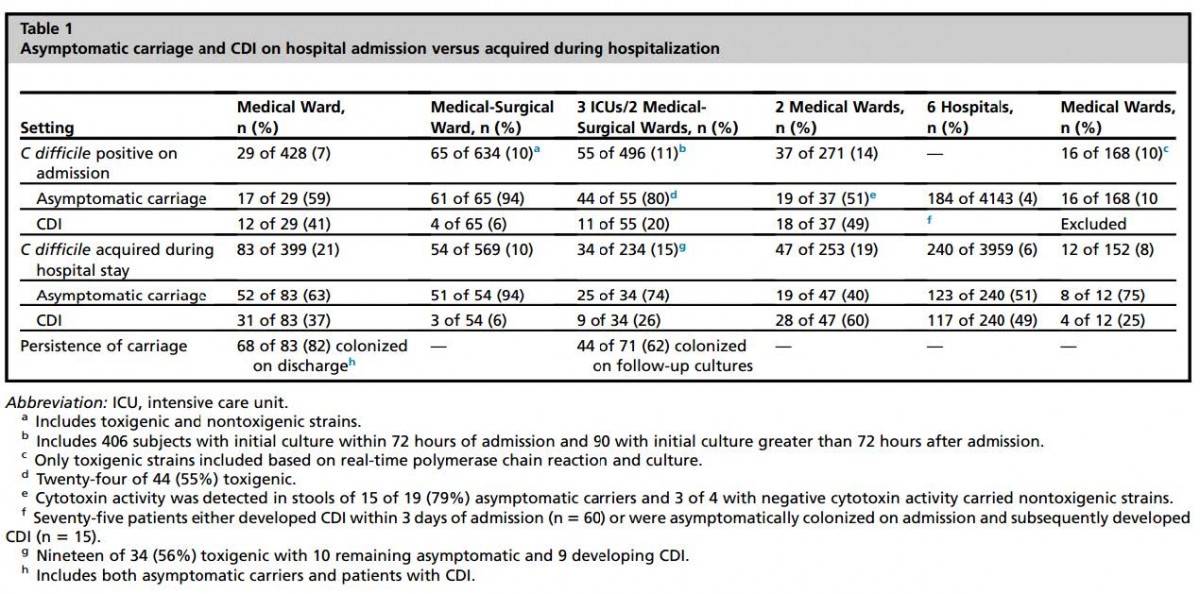 What is C. diff?